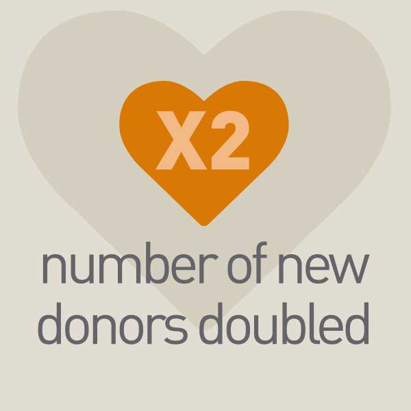 number of donors doubled