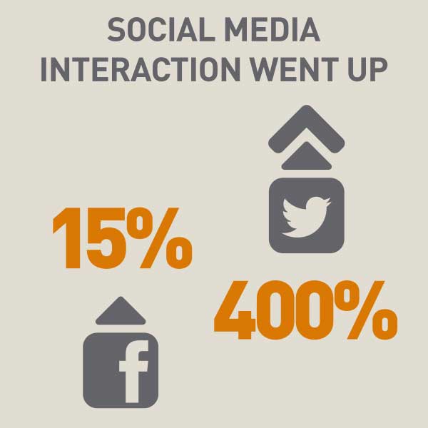 social media interaction went up, 400% on twitter alone